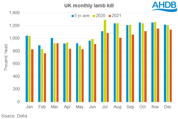 Chart showing the decline in monthly UK lamb kill compared to last year.